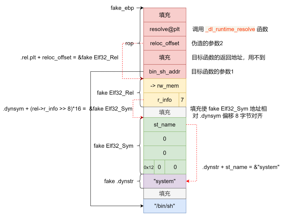 Partial RELRO exp 结构