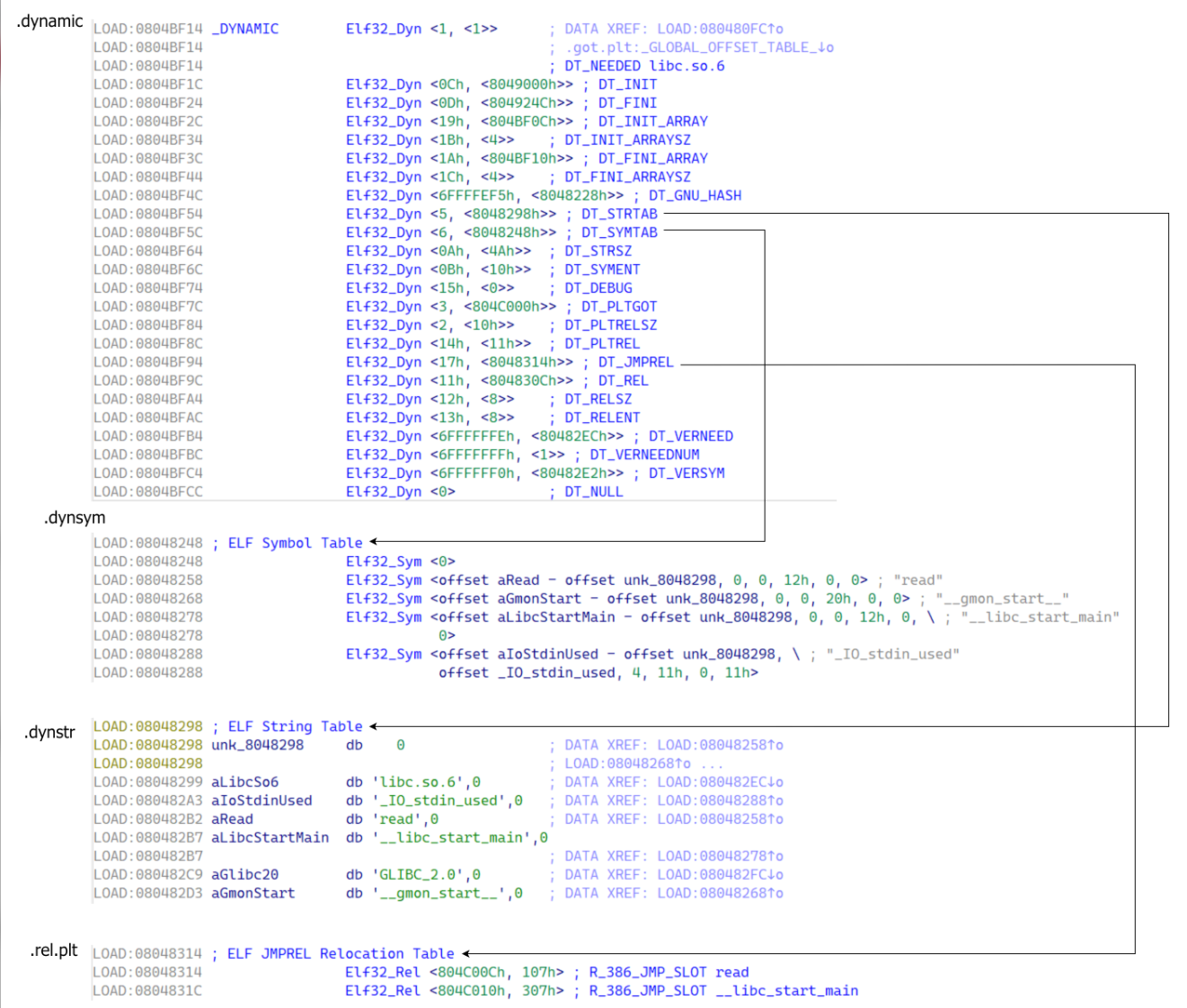 ret2dlresolve 结构关系图